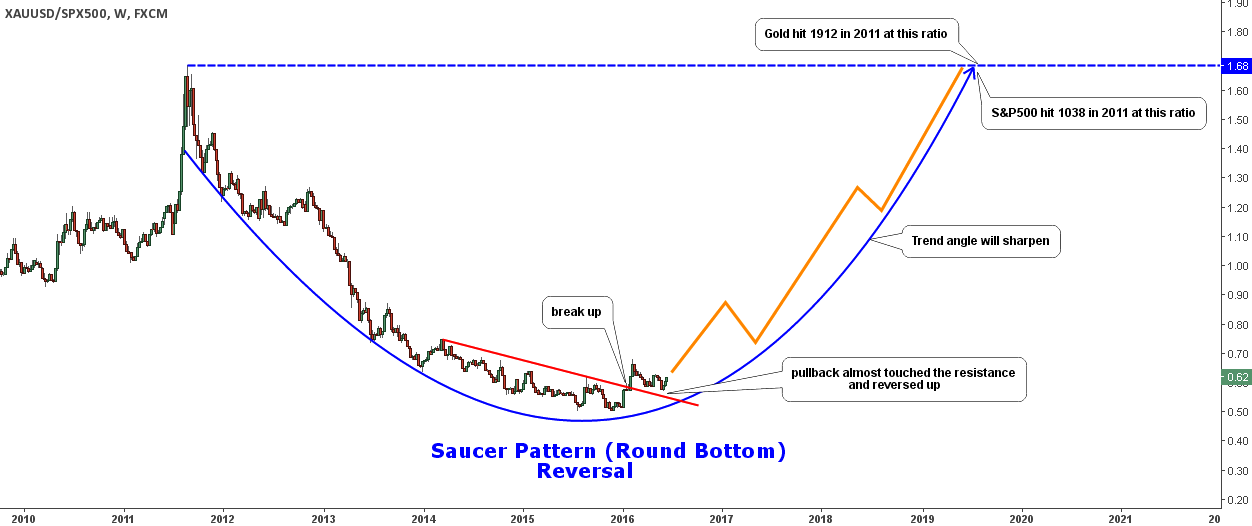 Gold Sp500 Ratio Chart