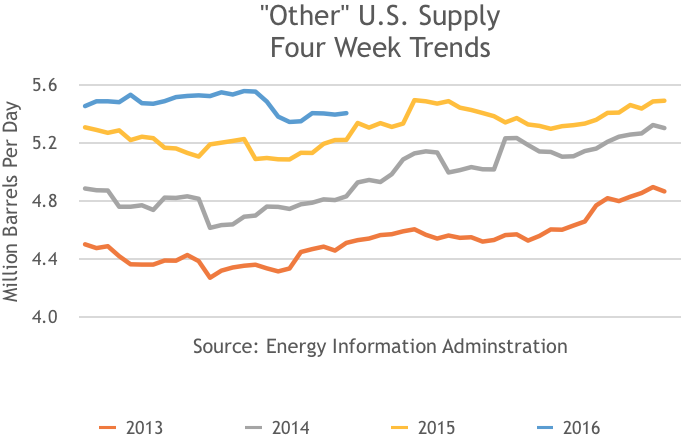 Other US Supply Four Week Trends, 2013, 2014, 2015, 2016