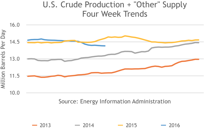 US Crude Production and Other Supply, 4 Week Trend, 2013, 2014, 2015, 2016