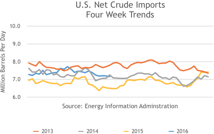 US Net Crude Imports, 4 Week Trend, 2013, 2014, 2015, 2016