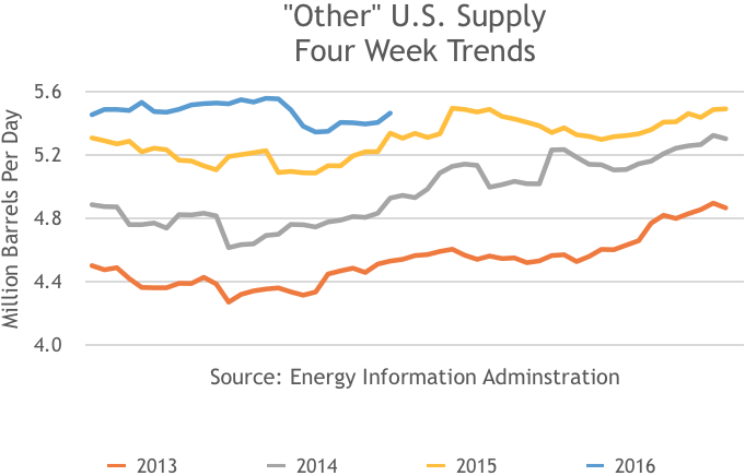 Other US Energy Supplies