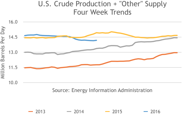 US Crude Production + Other Energy
