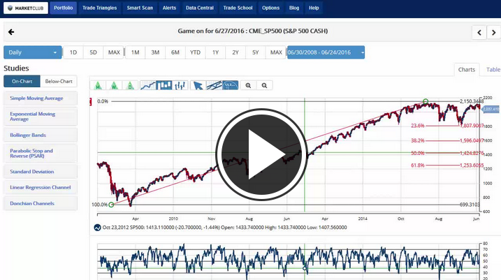 MarketClub's Mid-day Market Report