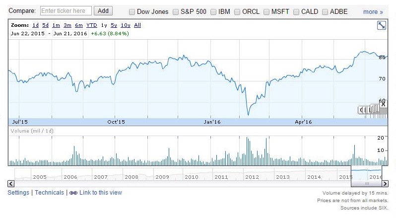 52-week trading range of Salesforce.com Inc. (NYSE:CRM)