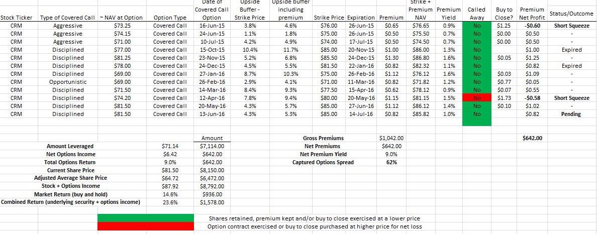 Pptions Contracts of Salesforce.com Inc. (NYSE:CRM)