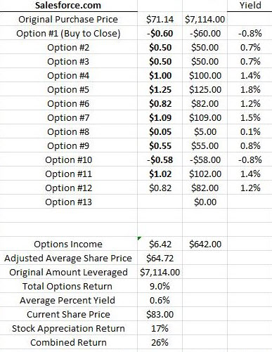 Simplified table of the options contacts on Salesforce.com Inc. (NYSE:CRM)