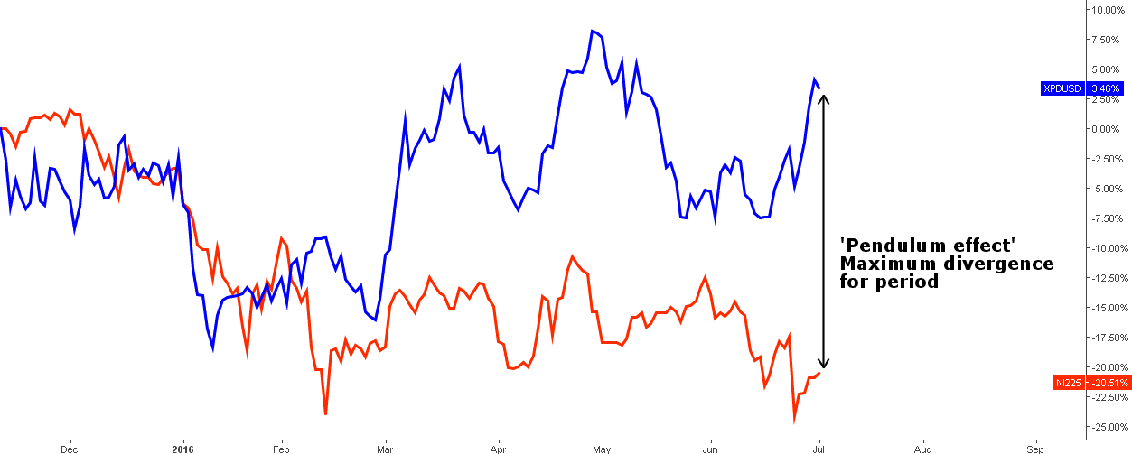 Chart 2. Palladium vs. Nikkei