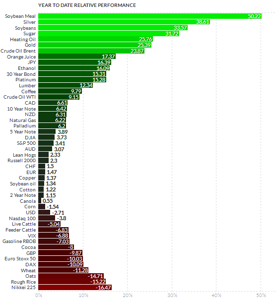 Chart 3. Comparative Histogram Of Year-To-Date Futures Performance