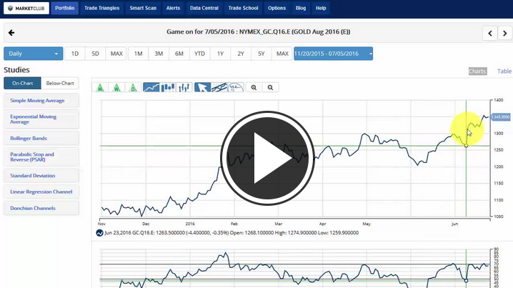 MarketClub's Mid-day Market Report