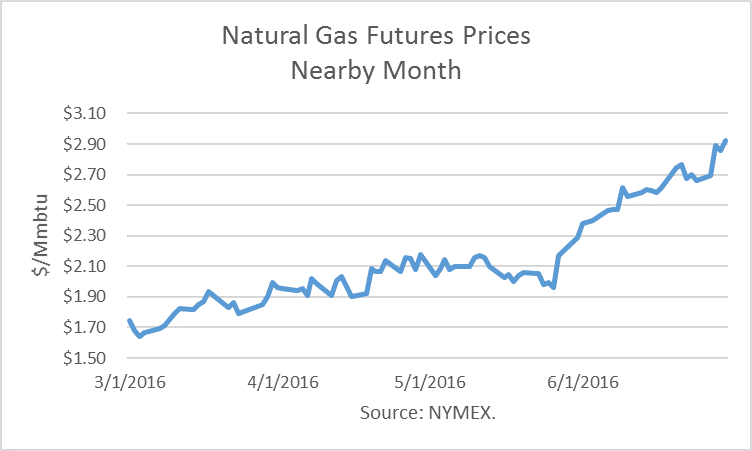 Gas Futures Chart