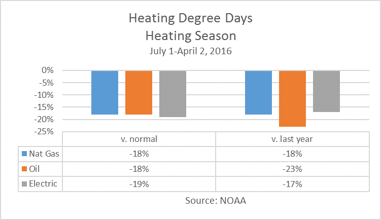 Graph of Heating Degree Days