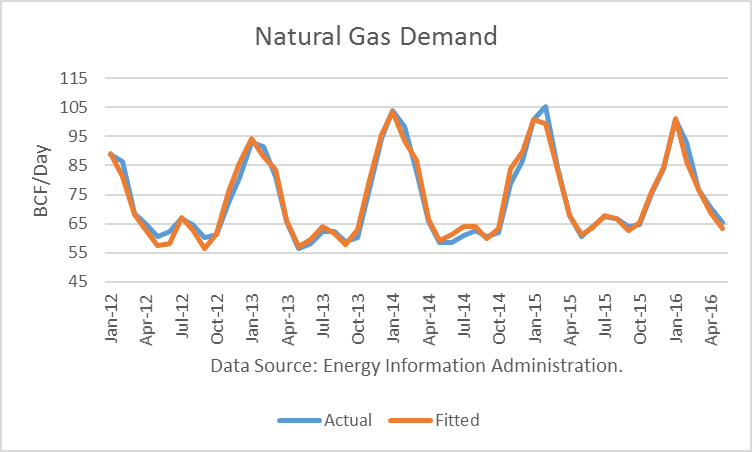 Chart of Natural Gas Demand