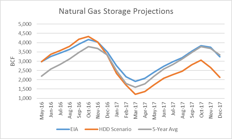 Chart of Natural Gas Storage Projections