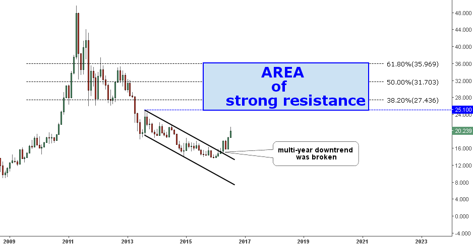 Monthly Chart of Silver