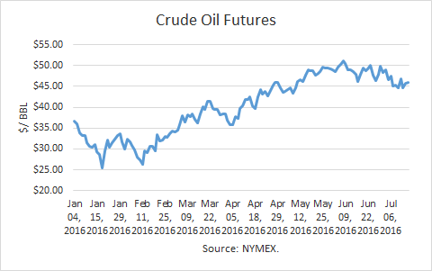 Crude Oil Prices