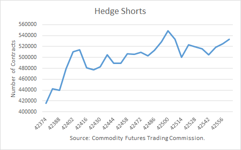 Crude Oil Hedge Shorts