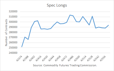 Crude Oil Spec Longs