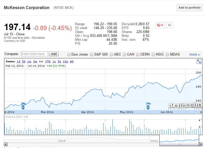 Chart of McKesson Corporation (NYSE:MCK)