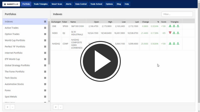 MarketClub's Mid-day Market Report