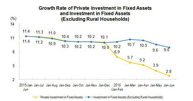 Chinese Growth Rate of Investments in Fixed Assets