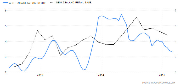 Australian Retail vs. New Zealand Retail 