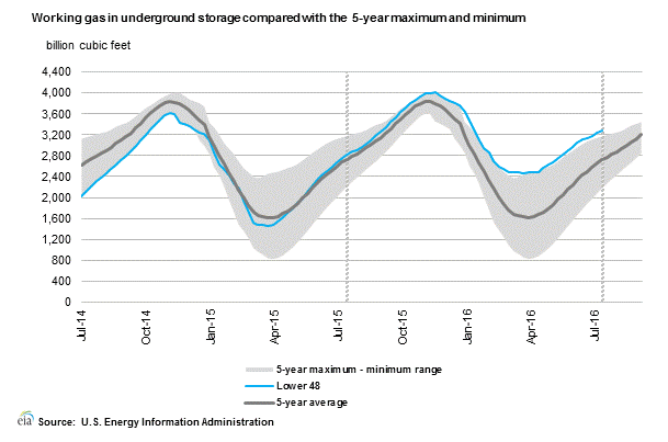 Working Gas In Underground Storage