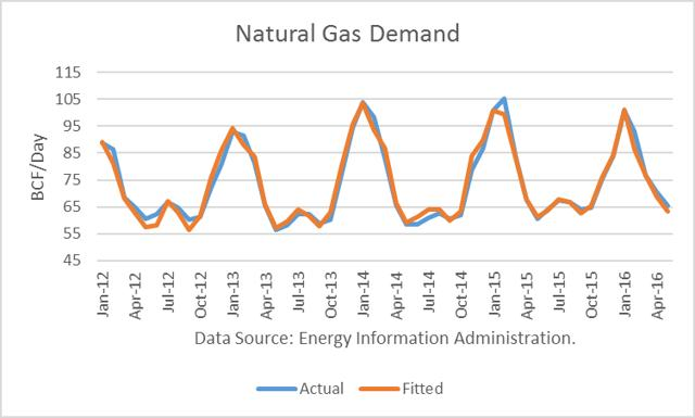 Natural Gas Demand