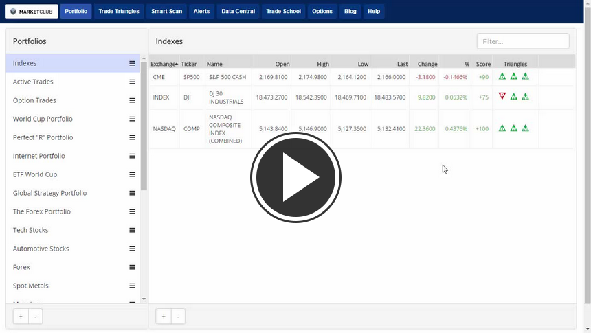 MarketClub's Mid-day Market Report