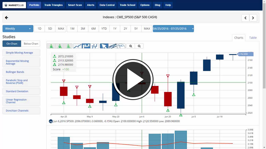 MarketClub's Mid-day Market Report