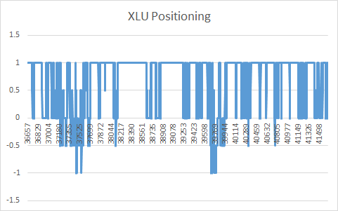 XLU Positioning In-Sample