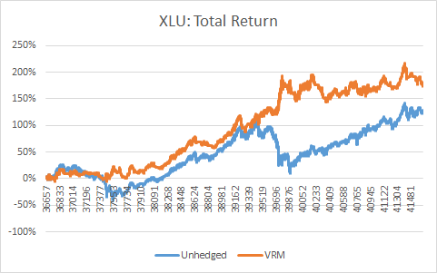 XLU Total Return In-Sample
