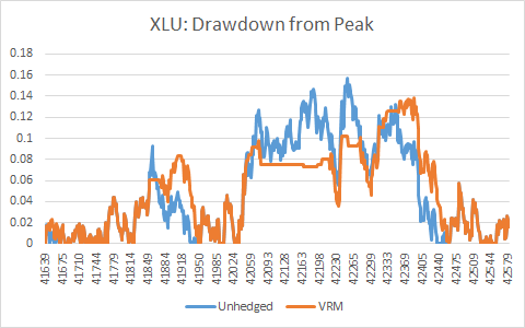 XLU Drawdown From Peak Out-of-Sample