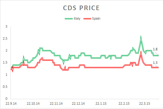 CDS Price Italy vs. Spain