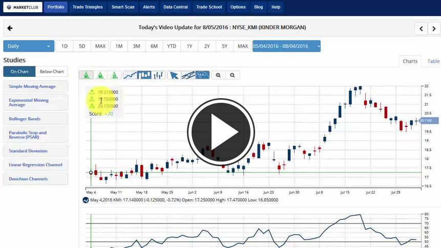 MarketClub's Mid-day Market Report