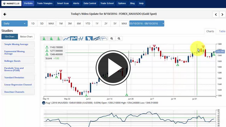 MarketClub's Mid-day Market Report