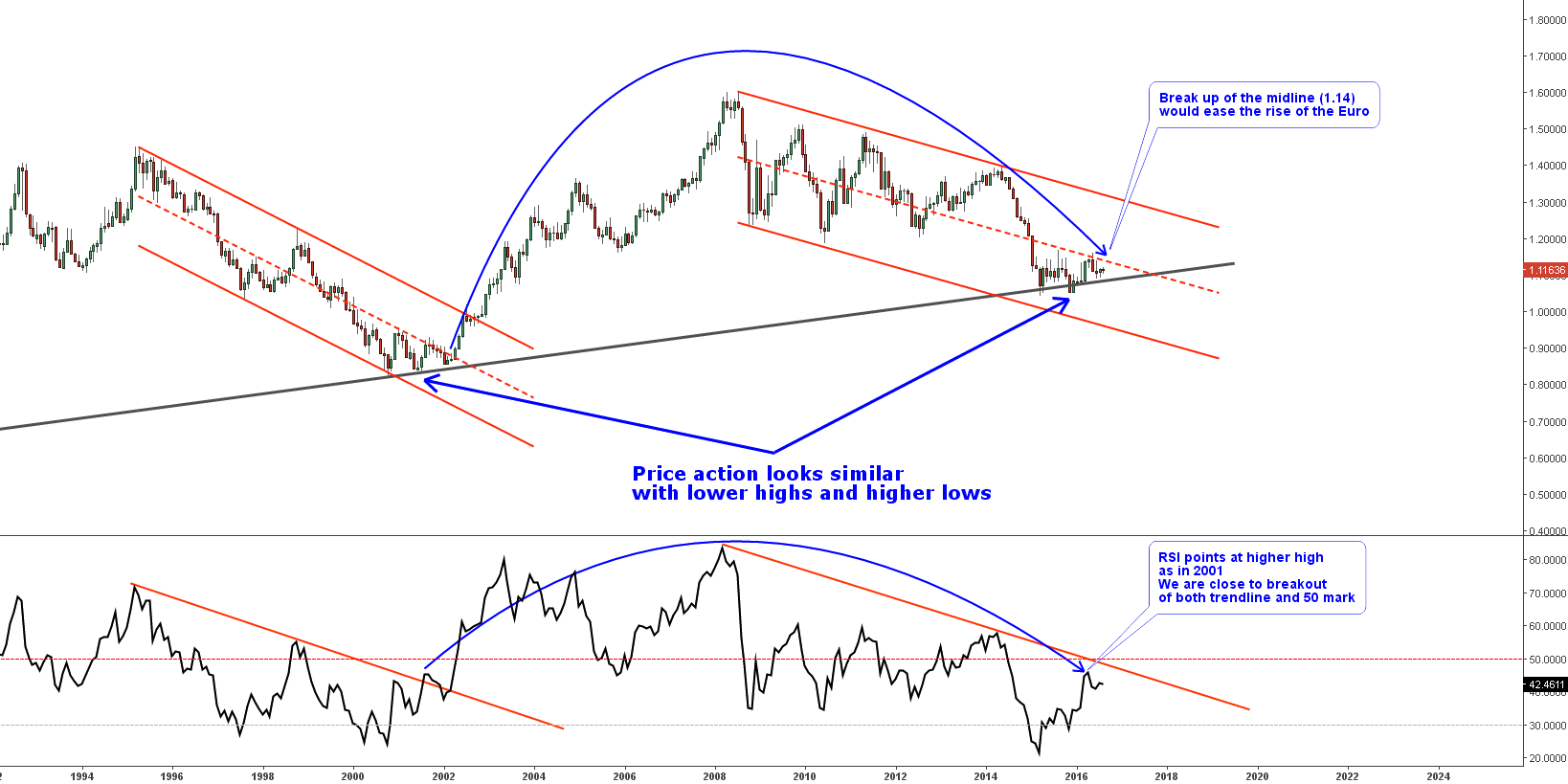 EURUSD Monthly