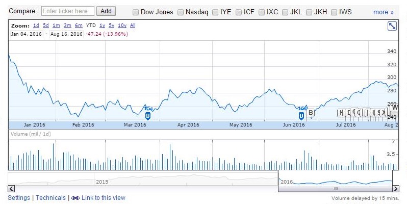 Google Finance YTD performance of IBB attempting to move off its lows in a substantive manner