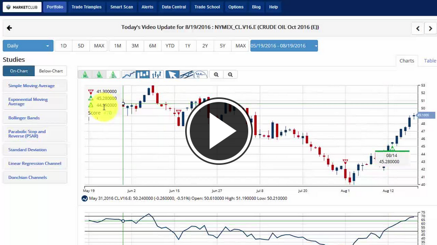 MarketClub's Mid-day Market Report