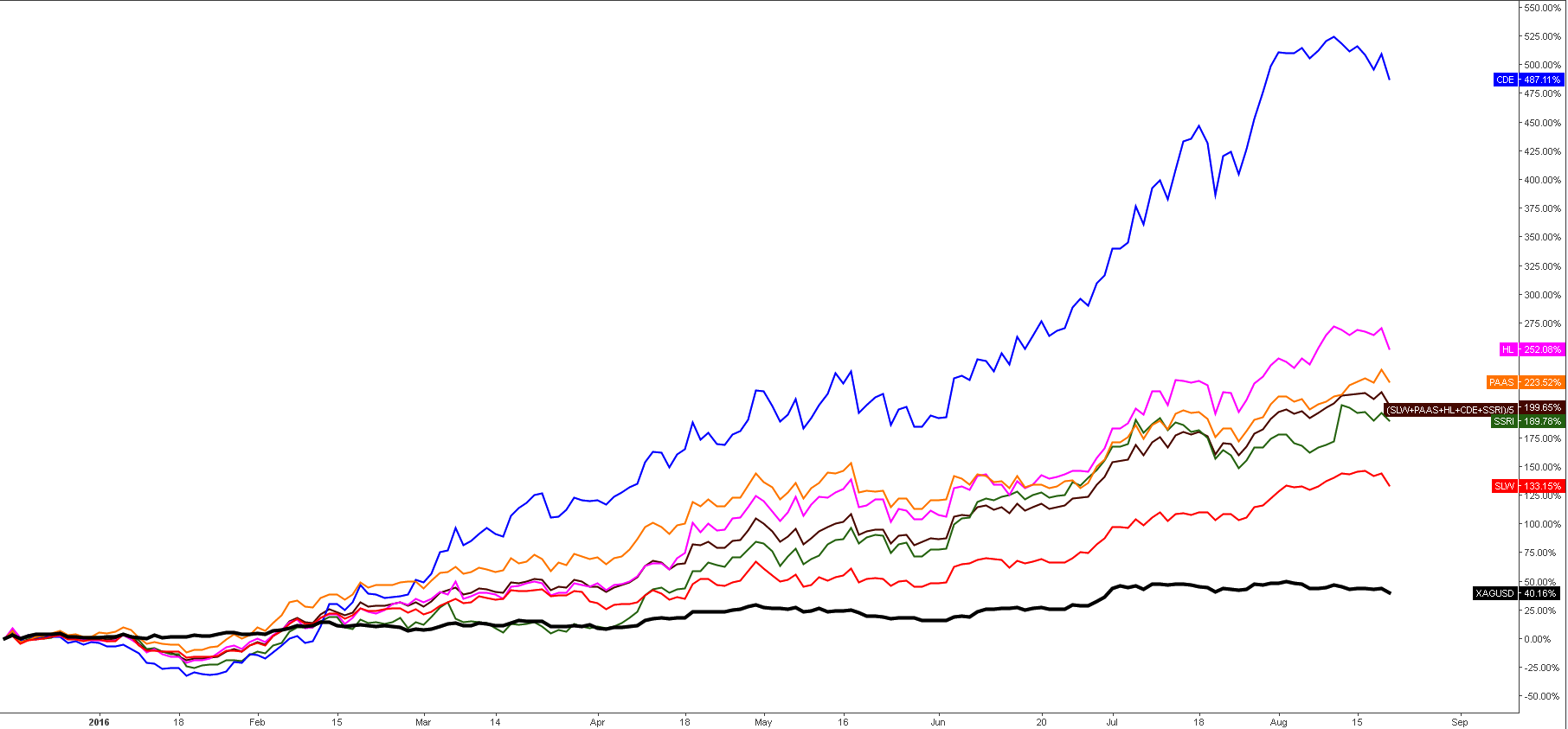 Top Silver Stocks Vs. Silver