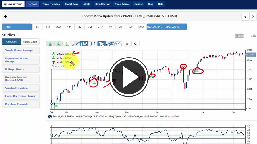 MarketClub's Mid-day Market Report