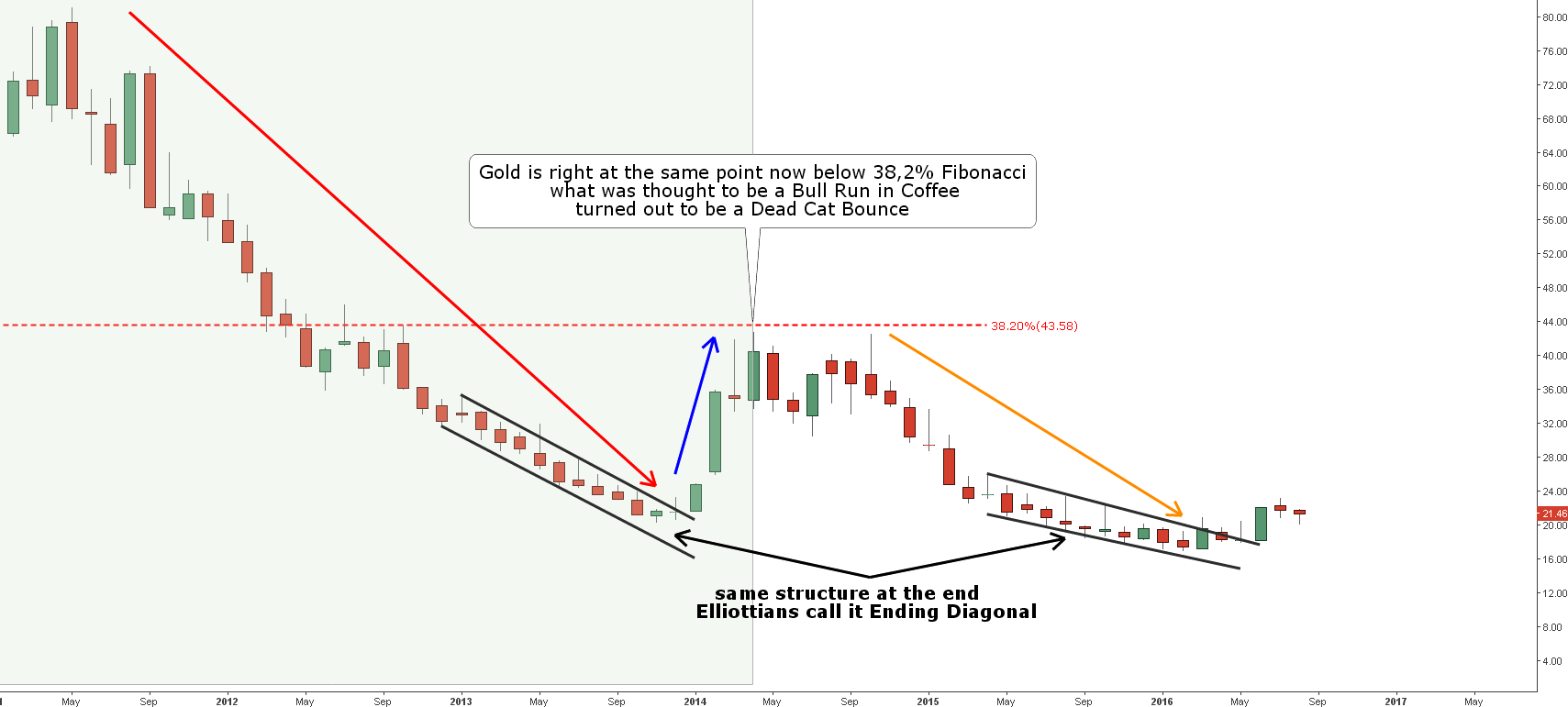 Monthly Chart of iPath Bloomberg Coffee SubTR ETN (NYSE:JO)