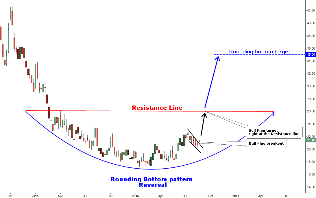 Weekly Chart of iPath Bloomberg Coffee SubTR ETN (NYSE:JO)
