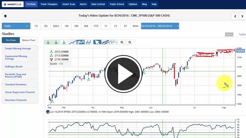 MarketClub's Mid-day Market Report