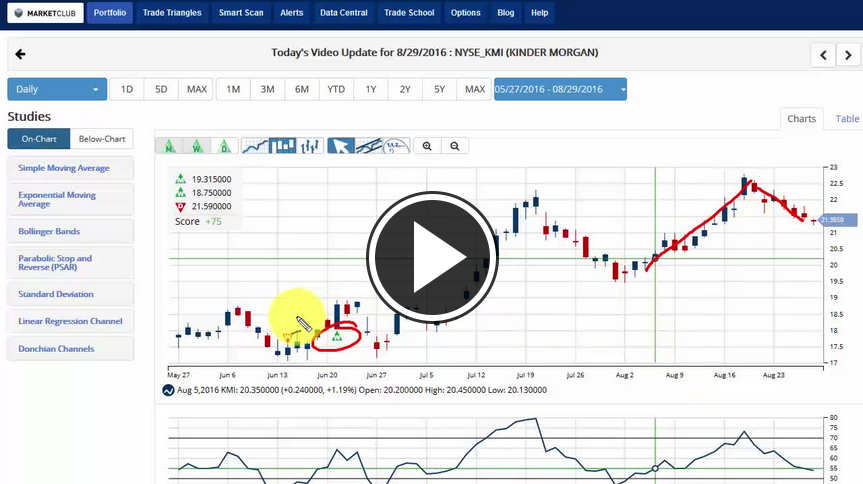 MarketClub's Mid-day Market Report