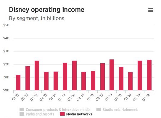 Disney Operating Income Media Networks