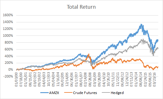 Chart of AMZX, Crude Futures and Hedged