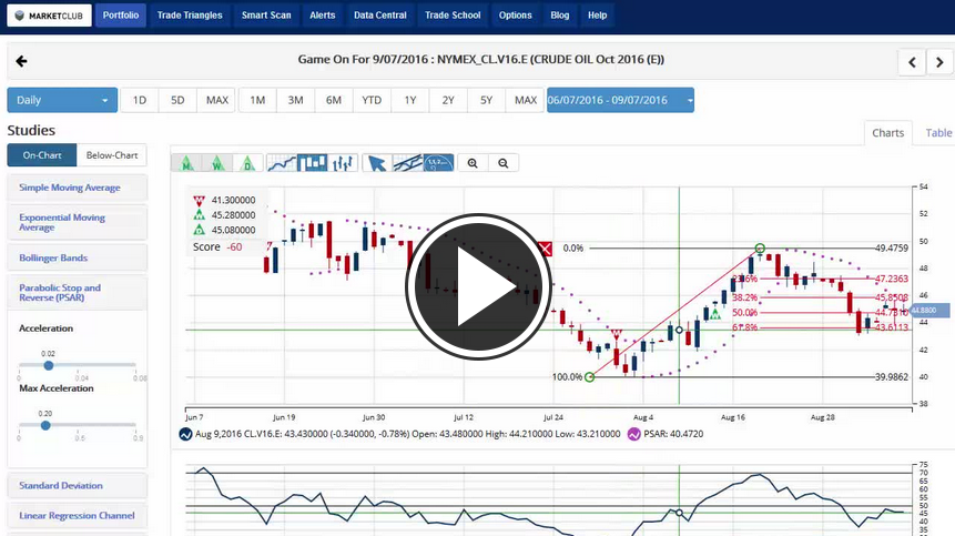 MarketClub's Mid-day Market Report