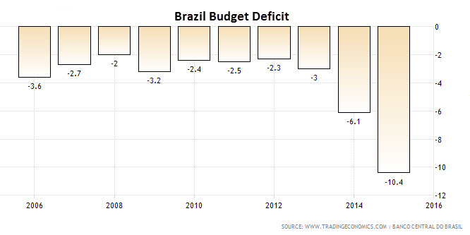 Brazil’s Fiscal Deficits