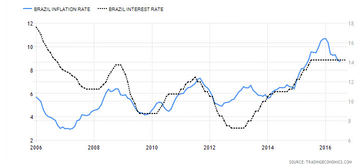Brazil Infaltion Rate vs. Interest Rate
