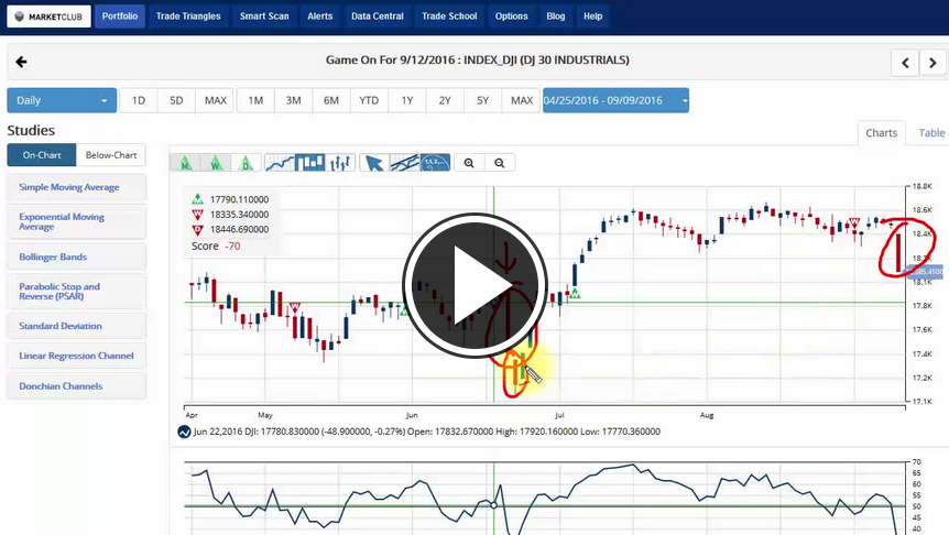 MarketClub's Mid-day Market Report